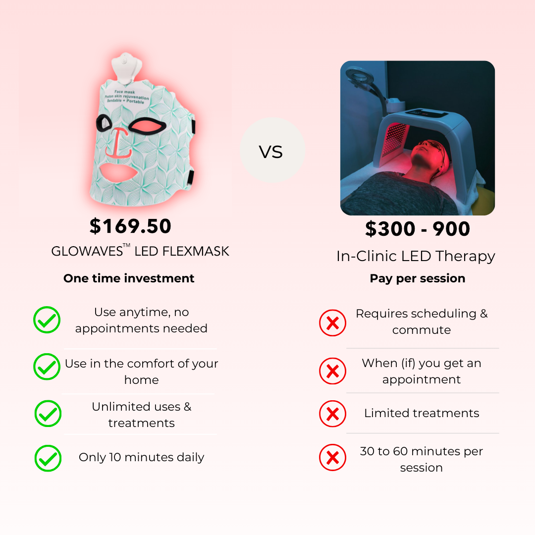 GLOWAVES™ 7-LED THERAPY FLEXMASK - Glowaves